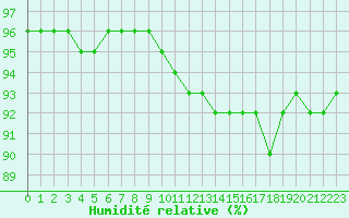 Courbe de l'humidit relative pour Pordic (22)