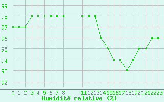 Courbe de l'humidit relative pour Guidel (56)