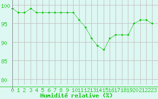 Courbe de l'humidit relative pour Melun (77)