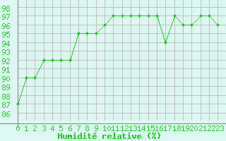 Courbe de l'humidit relative pour Almenches (61)