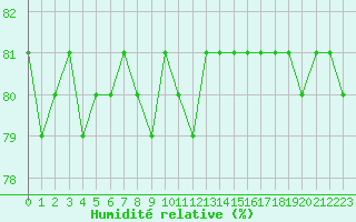 Courbe de l'humidit relative pour Agde (34)