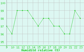 Courbe de l'humidit relative pour Bannay (18)