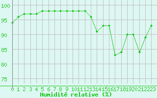 Courbe de l'humidit relative pour Ruffiac (47)