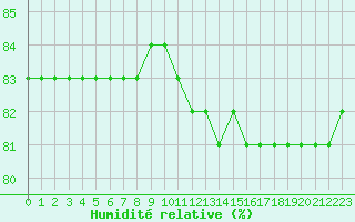 Courbe de l'humidit relative pour Boulaide (Lux)