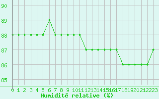 Courbe de l'humidit relative pour Boulaide (Lux)