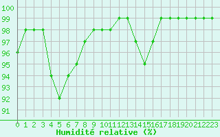 Courbe de l'humidit relative pour Saint-Yrieix-le-Djalat (19)
