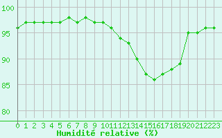 Courbe de l'humidit relative pour Tthieu (40)