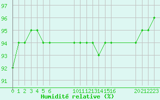 Courbe de l'humidit relative pour Saint-Haon (43)