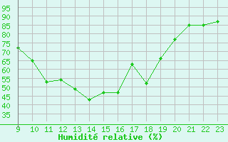 Courbe de l'humidit relative pour Saint-Vran (05)