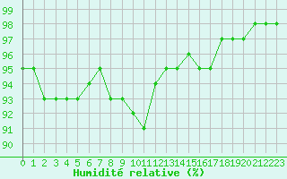 Courbe de l'humidit relative pour Seichamps (54)