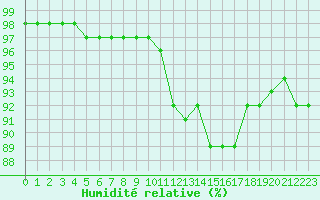 Courbe de l'humidit relative pour Saint-Clment-de-Rivire (34)