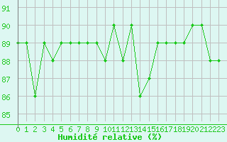 Courbe de l'humidit relative pour Beaucroissant (38)