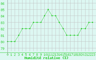 Courbe de l'humidit relative pour Fains-Veel (55)