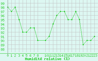 Courbe de l'humidit relative pour Frontenay (79)