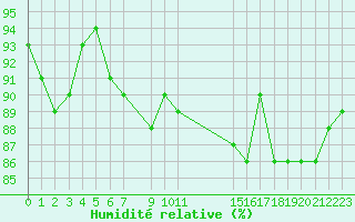 Courbe de l'humidit relative pour Cap de la Hve (76)