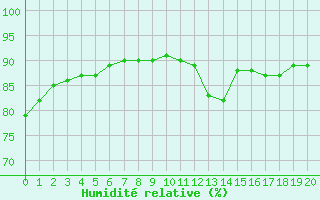 Courbe de l'humidit relative pour L'Huisserie (53)