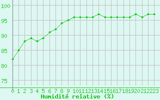 Courbe de l'humidit relative pour Leign-les-Bois (86)