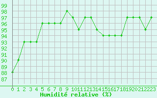 Courbe de l'humidit relative pour Ploeren (56)