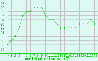 Courbe de l'humidit relative pour Boulogne (62)