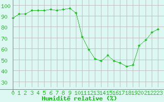 Courbe de l'humidit relative pour Almenches (61)