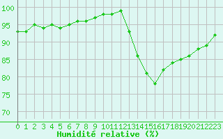 Courbe de l'humidit relative pour Sandillon (45)