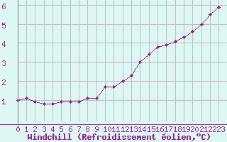 Courbe du refroidissement olien pour Bures-sur-Yvette (91)