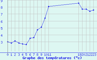 Courbe de tempratures pour Saint-Igneuc (22)