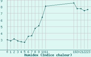 Courbe de l'humidex pour Saint-Igneuc (22)