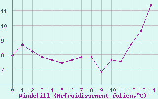 Courbe du refroidissement olien pour Charmant (16)