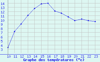 Courbe de tempratures pour Bannay (18)