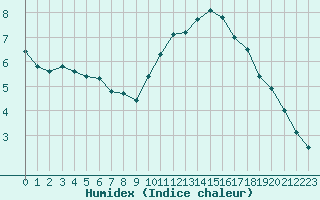 Courbe de l'humidex pour Niort (79)