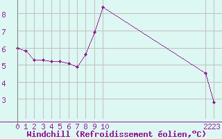 Courbe du refroidissement olien pour Saint-Vran (05)