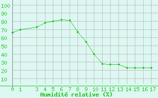 Courbe de l'humidit relative pour Herserange (54)