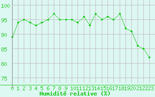 Courbe de l'humidit relative pour Sainte-Ouenne (79)