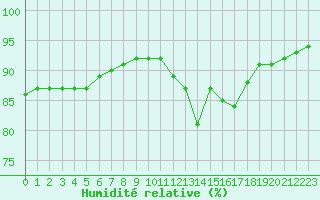 Courbe de l'humidit relative pour Liefrange (Lu)