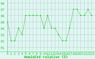 Courbe de l'humidit relative pour Bulson (08)