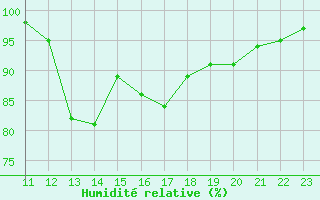 Courbe de l'humidit relative pour La Javie (04)