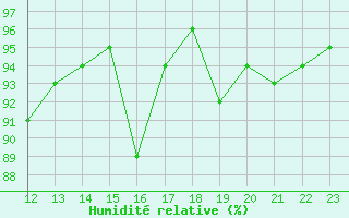 Courbe de l'humidit relative pour Saint-Amans (48)