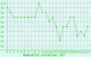Courbe de l'humidit relative pour Thomery (77)