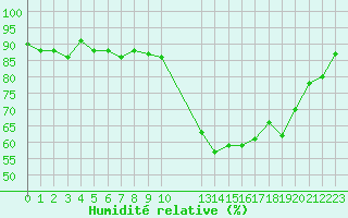 Courbe de l'humidit relative pour Potes / Torre del Infantado (Esp)