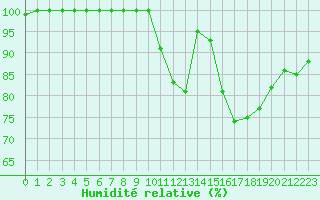 Courbe de l'humidit relative pour Mont-Saint-Vincent (71)