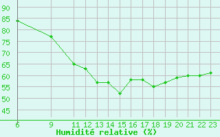 Courbe de l'humidit relative pour Blois-l'Arrou (41)