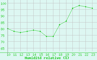 Courbe de l'humidit relative pour Lobbes (Be)