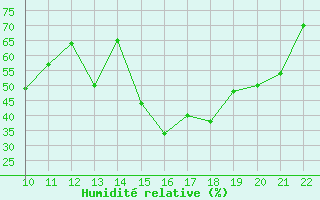 Courbe de l'humidit relative pour Ile du Levant (83)