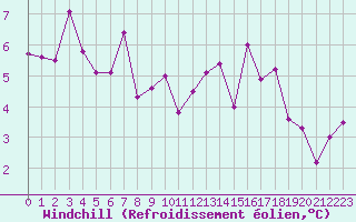 Courbe du refroidissement olien pour Anglars St-Flix(12)