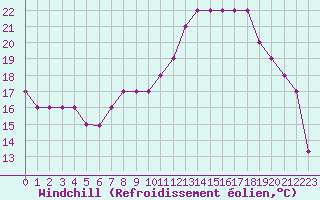 Courbe du refroidissement olien pour Dolembreux (Be)
