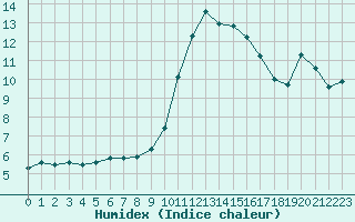 Courbe de l'humidex pour La Beaume (05)