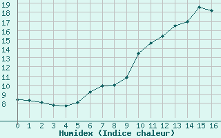 Courbe de l'humidex pour L'Huisserie (53)