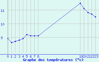 Courbe de tempratures pour Roujan (34)