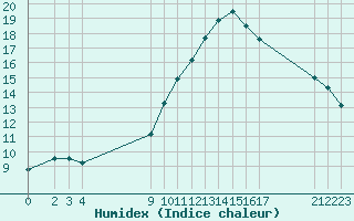 Courbe de l'humidex pour Saint-Martin-du-Bec (76)